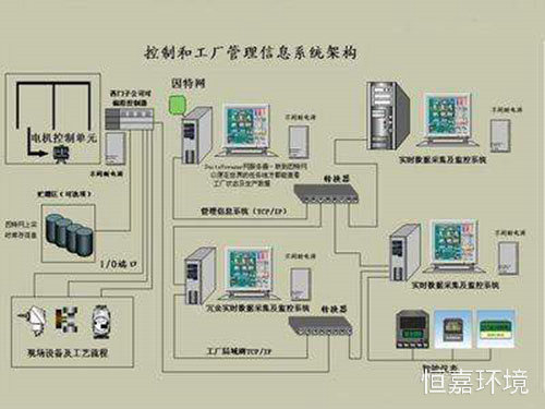 實驗室自動化控制系統(tǒng)