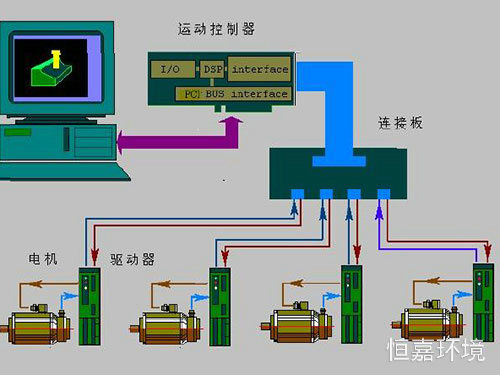 實驗室自動化控制系統(tǒng)6